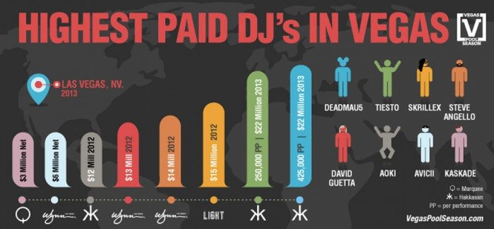 Highest Paid DJs of 2013